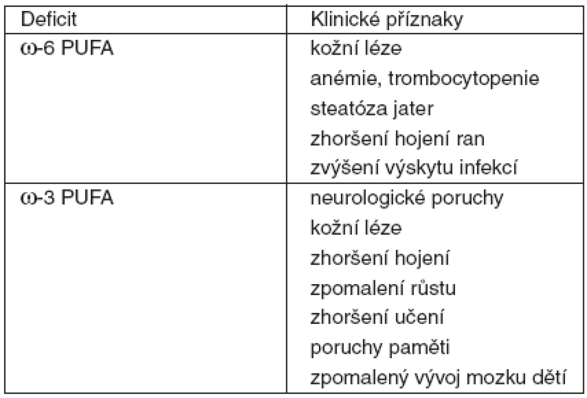 Deficit omega-6 a omega-3