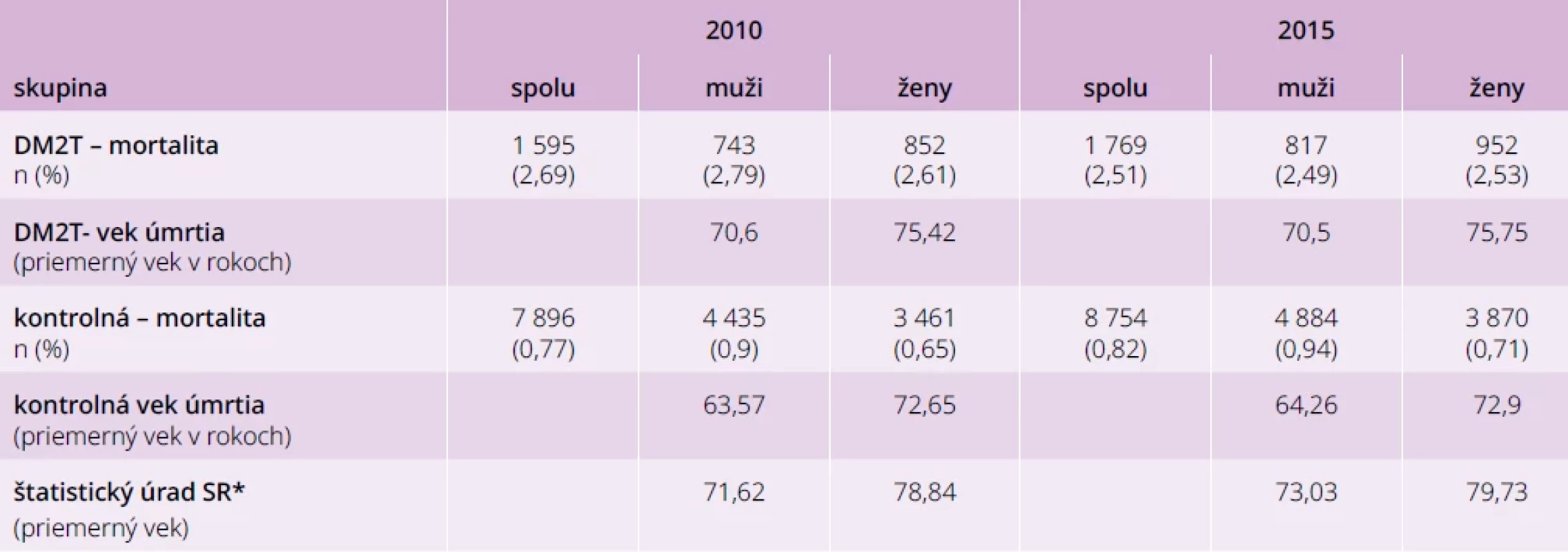 Porovnanie mortality mužov a žien v jednotlivých vekových skupinách u pacientov DM2T a v kontrolnej skupine