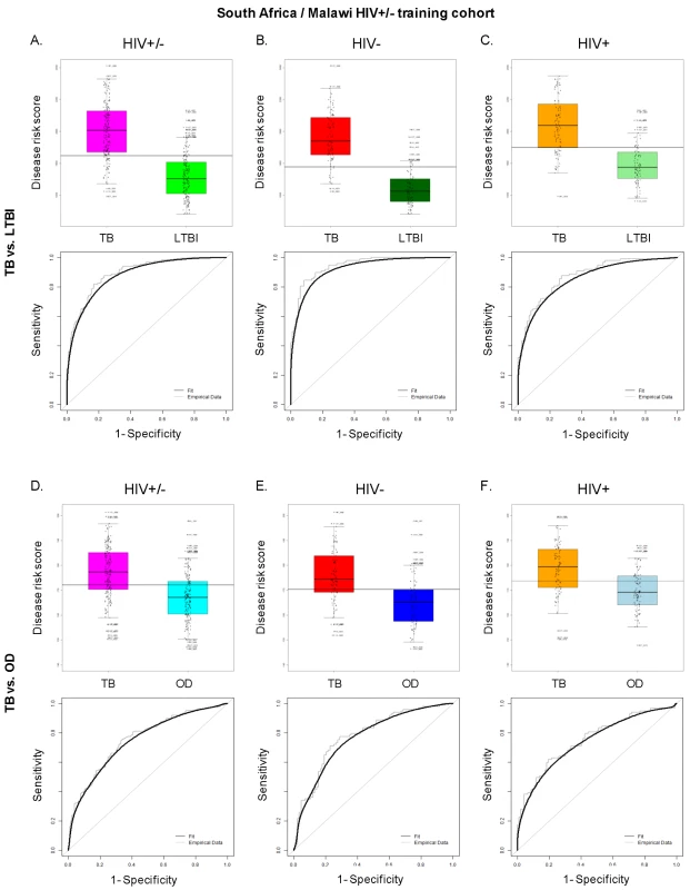 Application of transcript signatures <em class="ref">[<b>25</b>]</em> to the combined South Africa and Malawi cohorts.