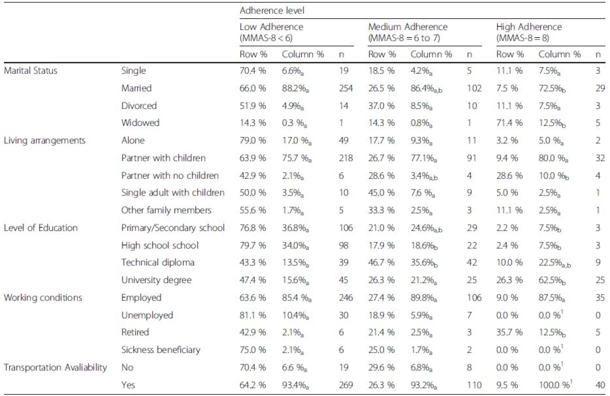 Adherence levels against different demographic variables
