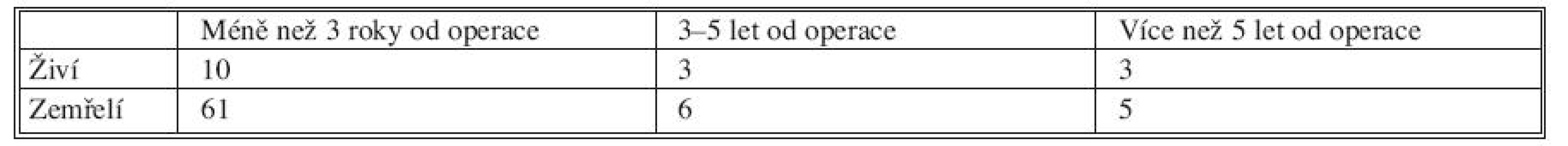 Rozdělení nemocných. Kategorie nad 65 let v časových odstupech od operace
Tab. 2. Distribution of patients. Category of patients over 65 years in time intervals after the operation