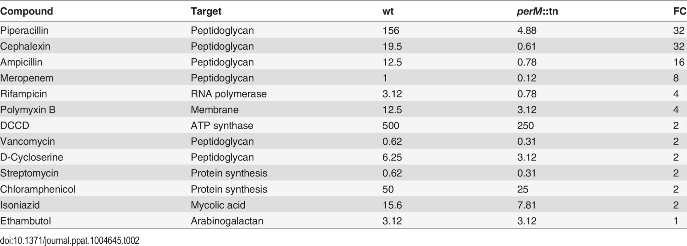 <i>PerM</i>::tn is highly sensitive to β-lactam antibiotics.