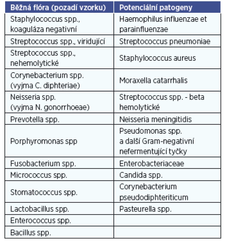 Typické potenciální agens a pozadí slizniční mikroflóry.