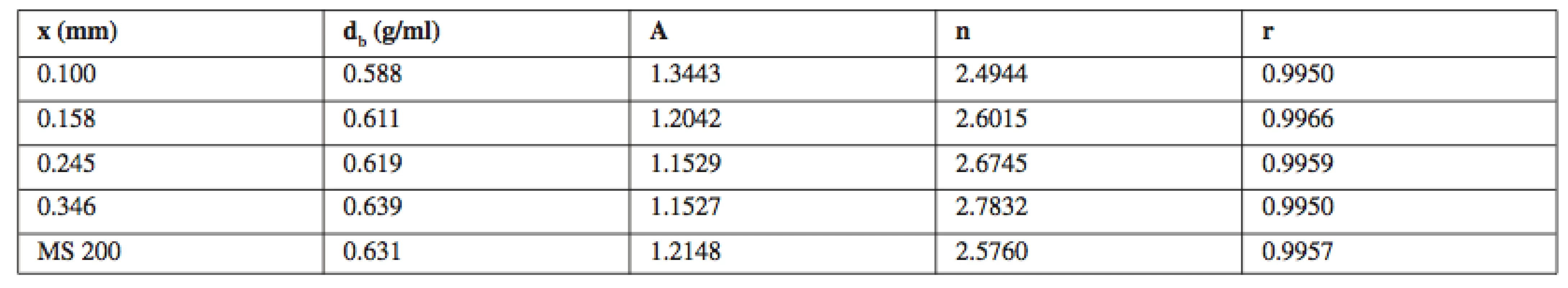 The parameters of the Jones-Pilpel flow equation for MS 200 and its size fractions