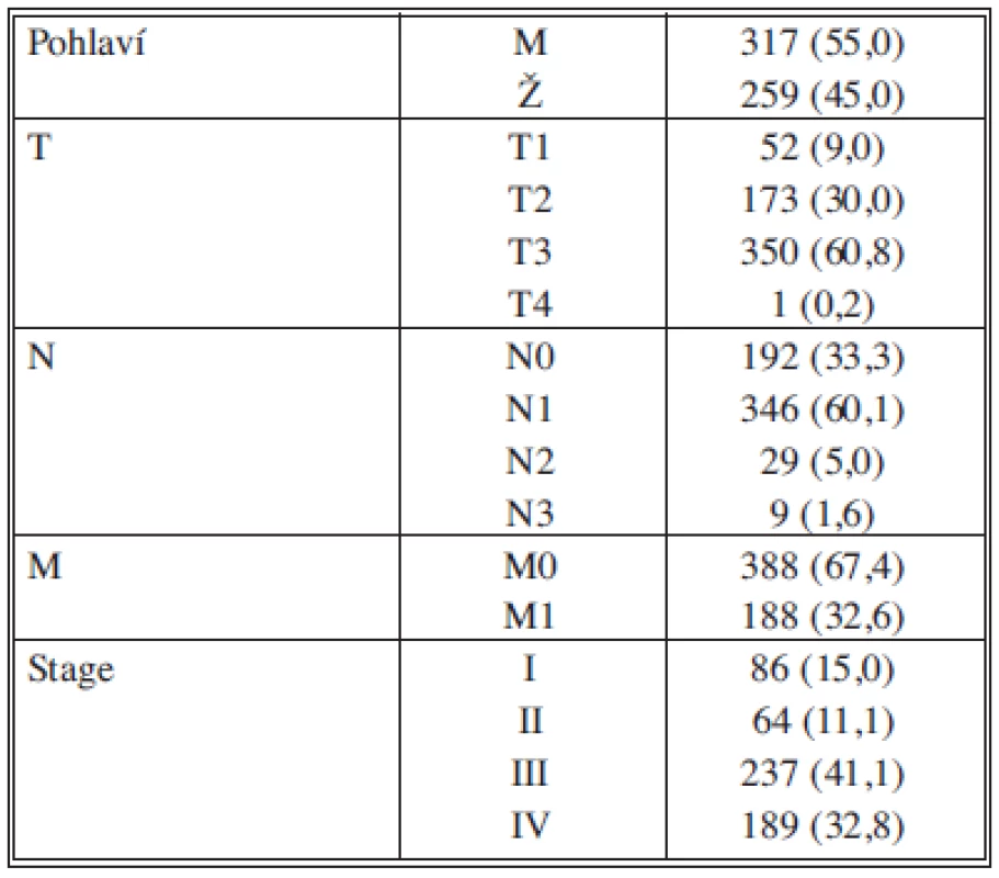 Sestava nemocných s duktálním adenokarcinomem pankreatu a klasifikace nádoru (N = 576)
Tab. 1: Group of patients with ductal pancreatic adenocarcinoma and tumor classification (N = 576)