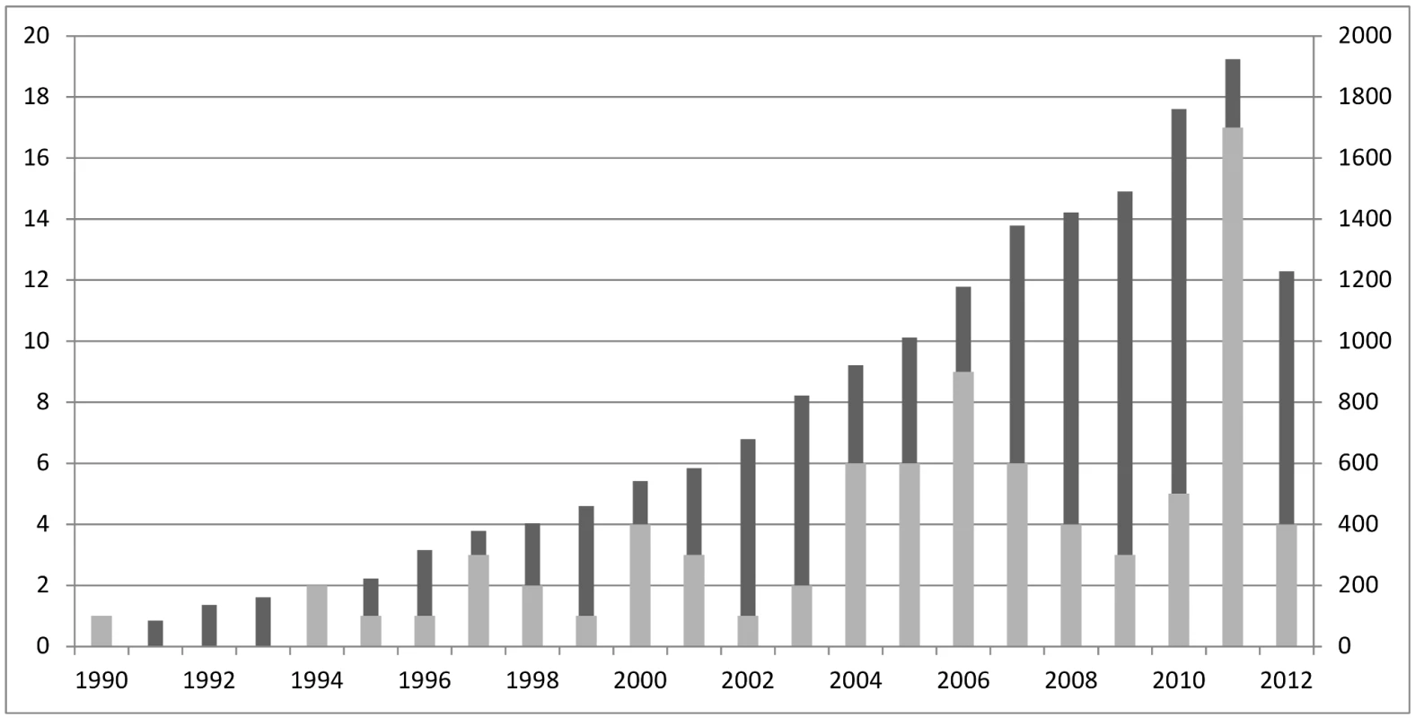 Distribution of search results over time.
