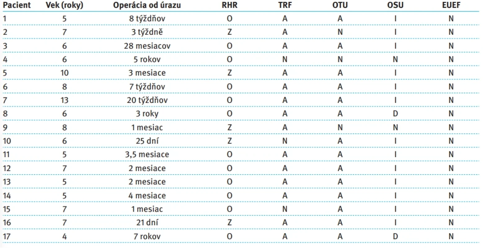 Súbor pacientov s chronickou Monteggiovou zlomeninou. Tab. 4. Characteristics of patients with chronic Monteggia lesions.