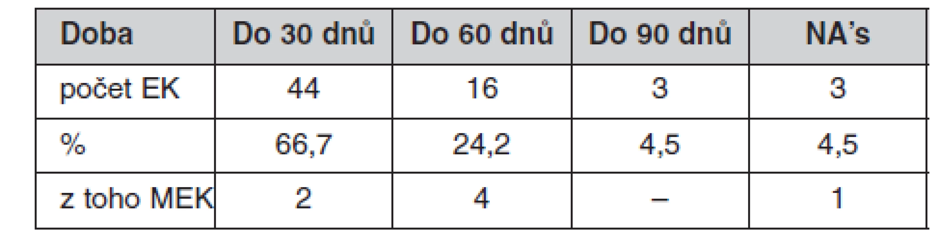 Doba potřebná pro vyjádření stanoviska etických komisí