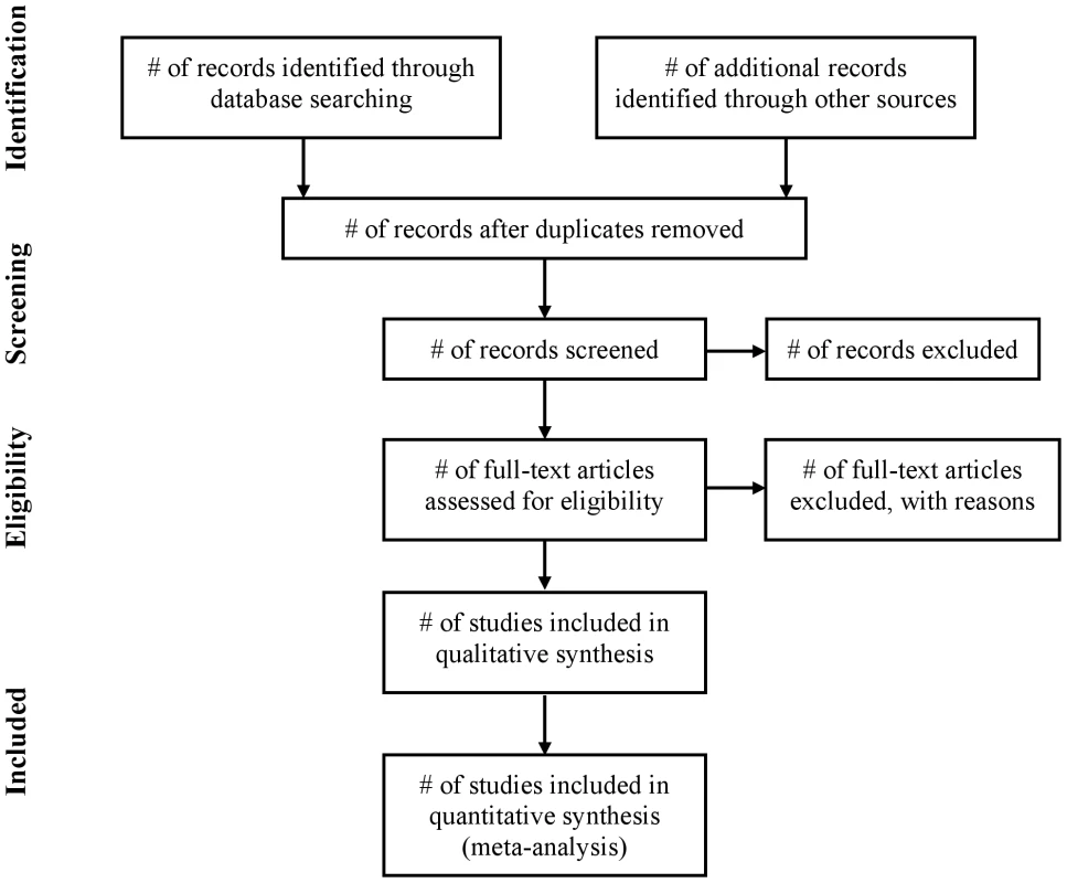 Flow of information through the different phases of a systematic review.