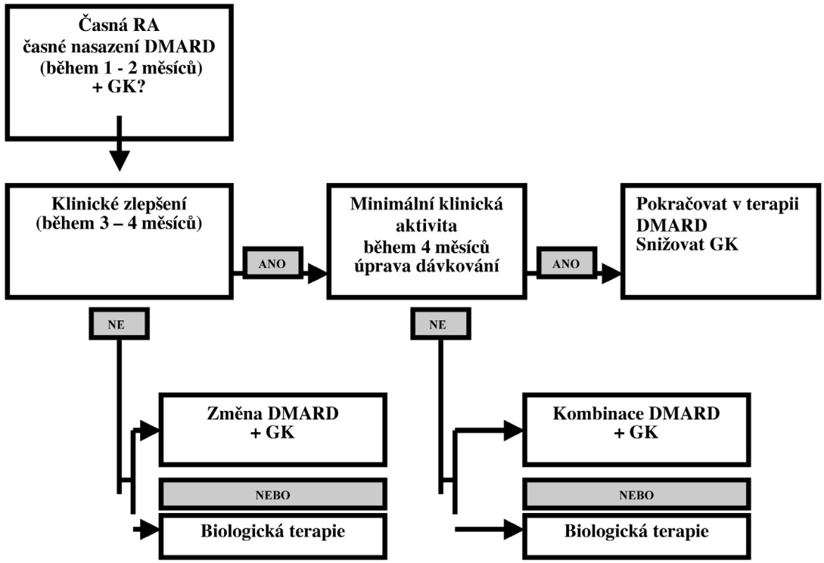 Terapeutická sekvence u časné RA (modifikováno podle: Smolen JS, et al. 2003 (58).