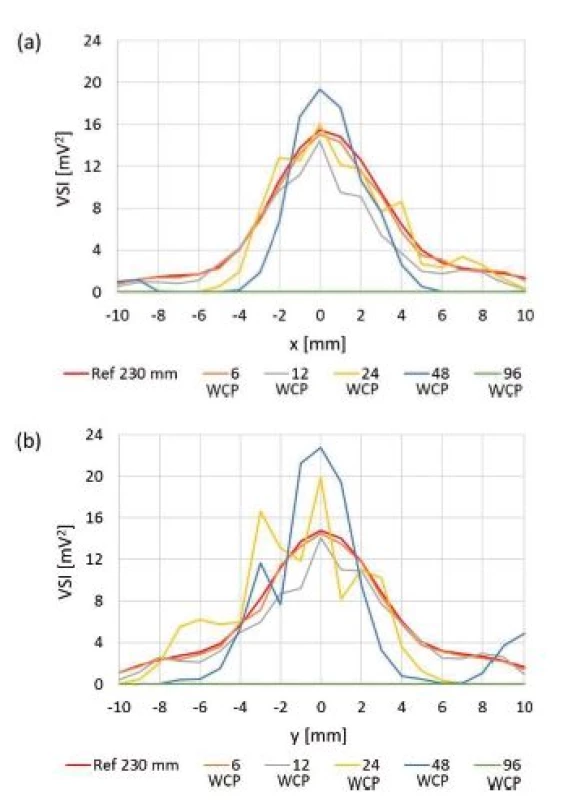 Orthogonal cross xy scans behind particular culture plates. Placement of centre of well of 96-well plate on the beam axis was technically difficult and values obtained are not reliable. Ref 230 mm: reference scan at z = 230 mm, (a) compared values measured on x axis, (b) compared values measured on y axis.