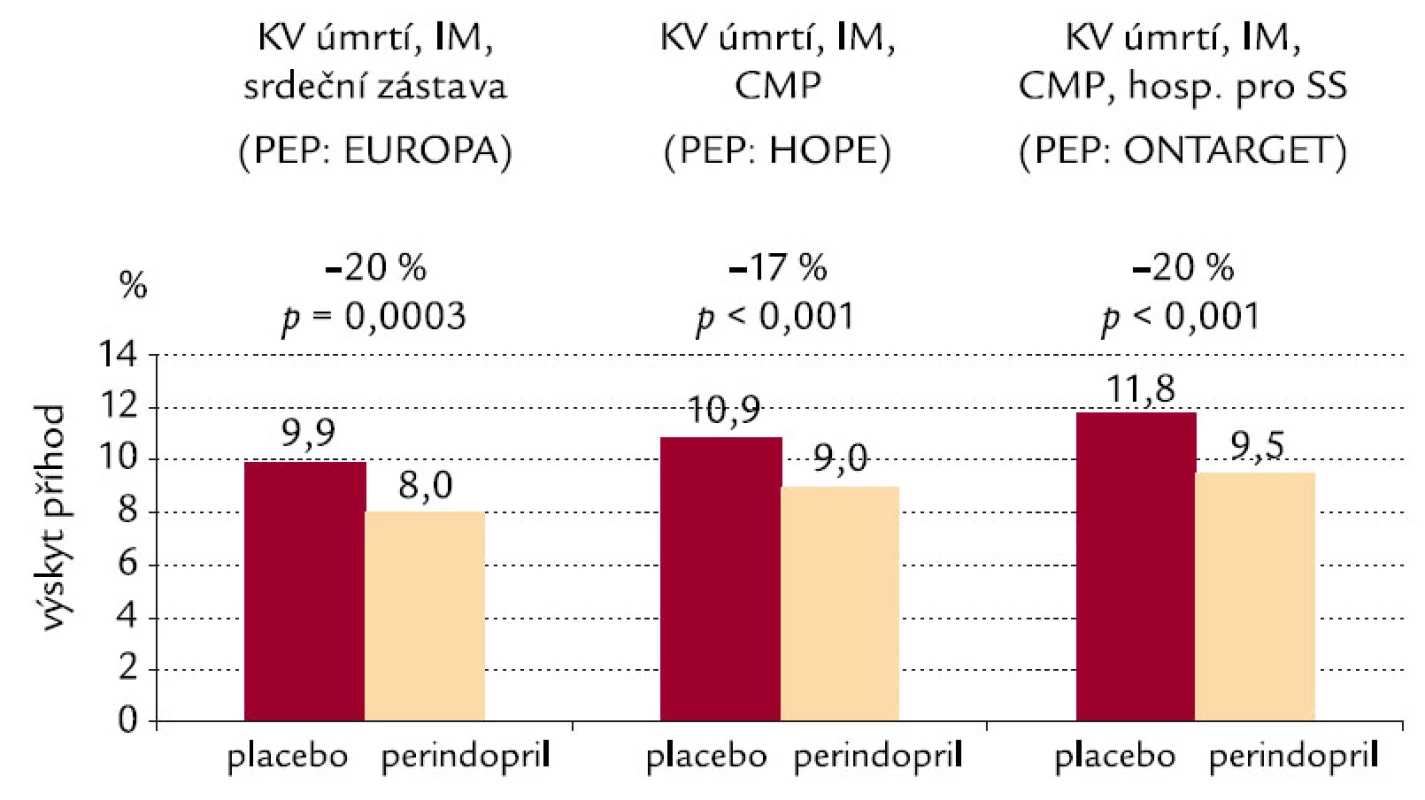 Studie EUROPA [16]. Snížení relativního rizika KV příhod nezávisle na definici primárního end-pointu. Prvá dvojice sloupců na obr. 2 ukazuje snížení primárního cíle studie EUROPA. Ve druhé dvojici byly opět zpracovány výsledky studie EUROPA, ale za použití primárního cíle definovaného ve studii HOPE [18], ve třetí dvojici sloupců byly znovu zpracovány výsledky studie EUROPA, avšak za použití primárního cíle použitého ve studii ONTARGET [19]. Jak je vidět z obr. 2, snížení primárního cíle ve studii EUROPA bylo přítomné i při použití jiných primárních cílů po užitých v jiných studiích.