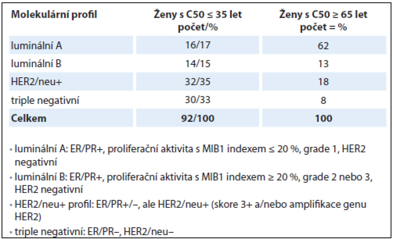 Molekulární profil karcinomů u mladých žen ≤ 35 let a v kontrolní skupině žen ≥ 65 let.