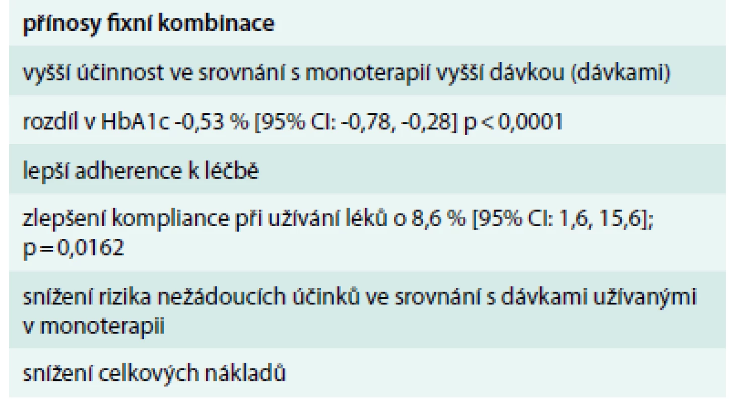 Výhody fixní kombinace vs. samostatného užívání jednotlivých složek.
Upraveno podle [3]