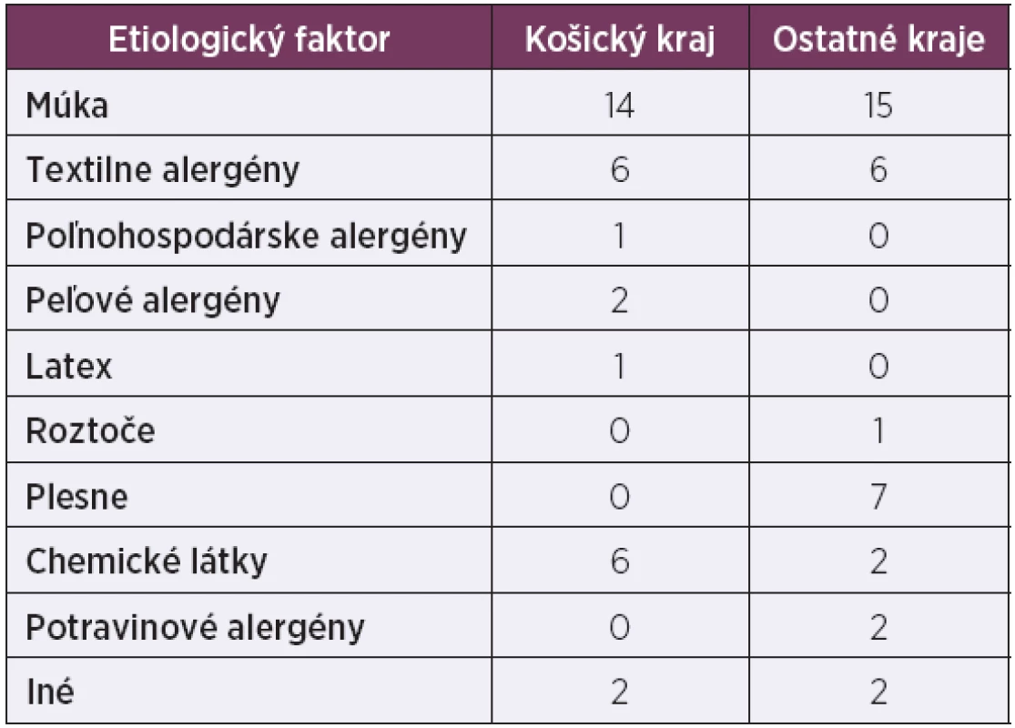 Porovnanie etiologických faktorov medzi skupinami