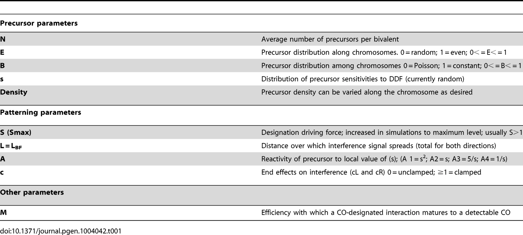 BF parameters.