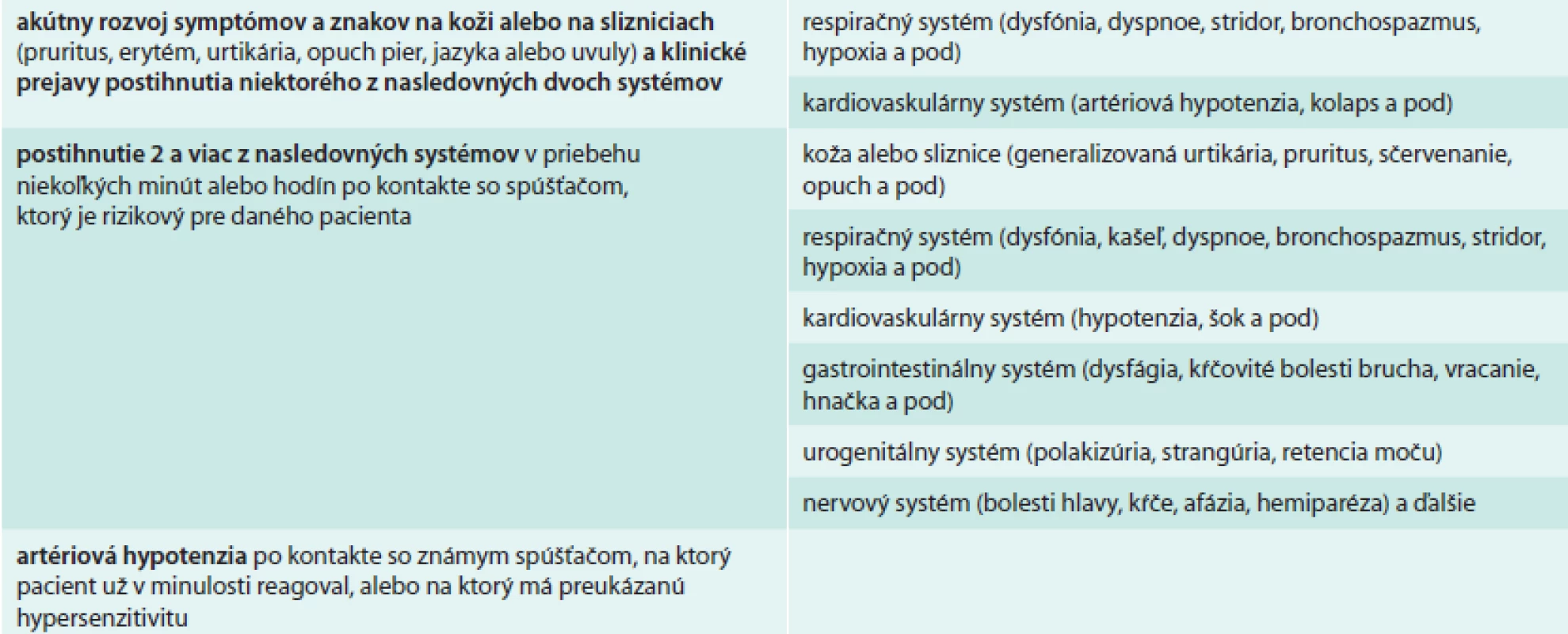 Hlavné klinické diagnostické kritéria anafylaxie [7,9,43]