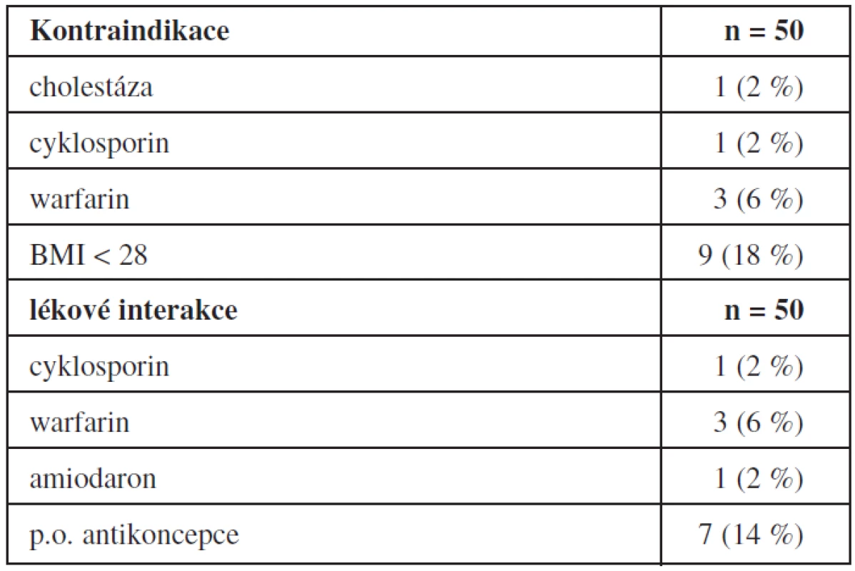 Kontraindikace a lékové interakce s orlistatem (n= 50)