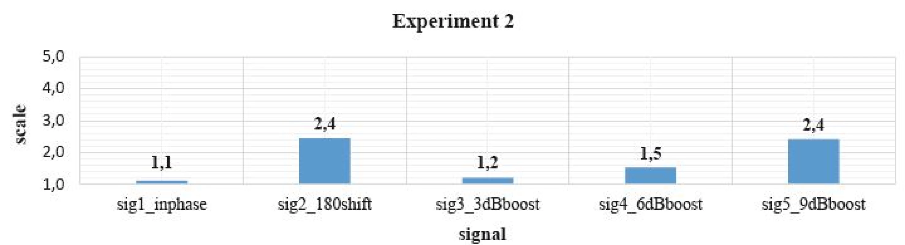 The results of the Experiment 2.
