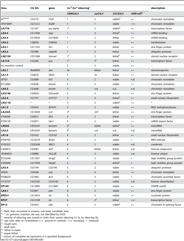 Over-expression of genes with effects on silencing.