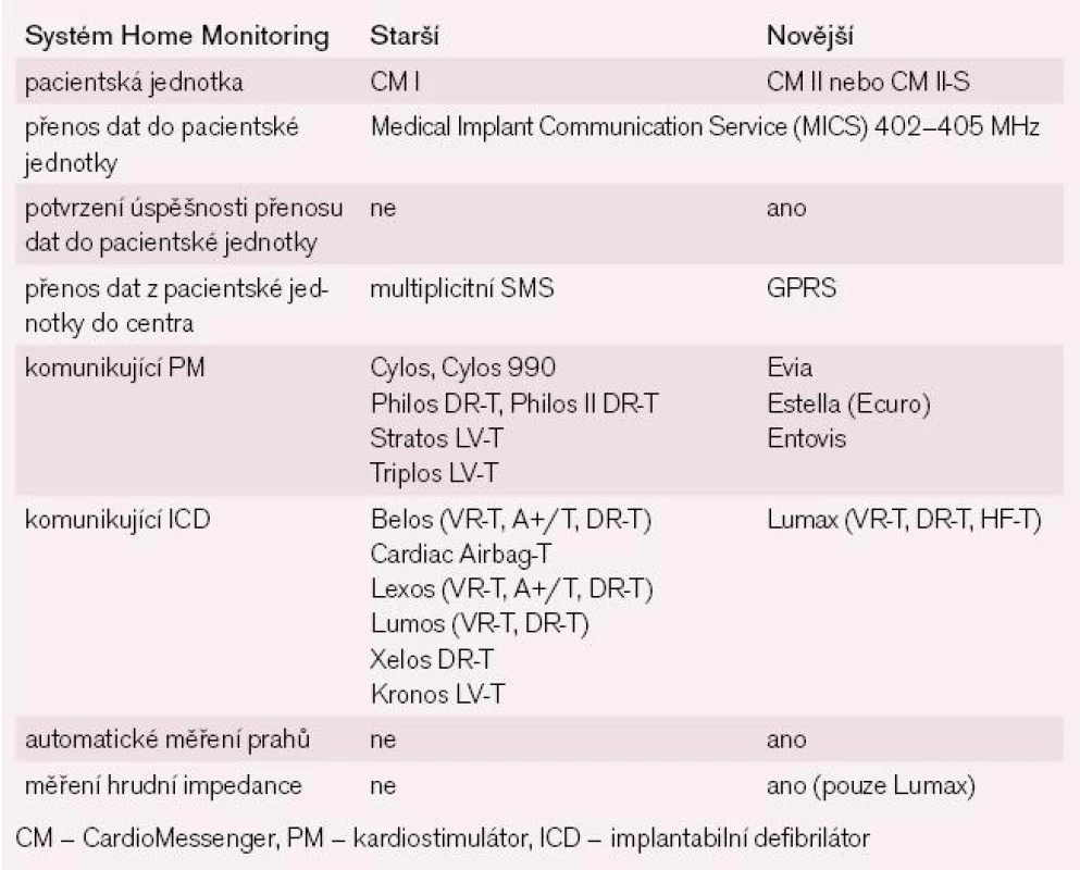 Přehled rozdílů mezi starším a novějším systémem Home Monitoring.