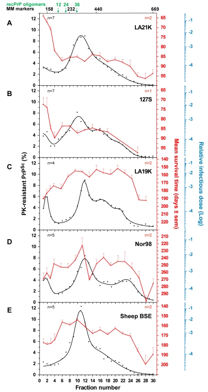 Distinct PK-resistant PrP<sup>Sc</sup> and infectivity sedimentation profiles of ovine prion strains.