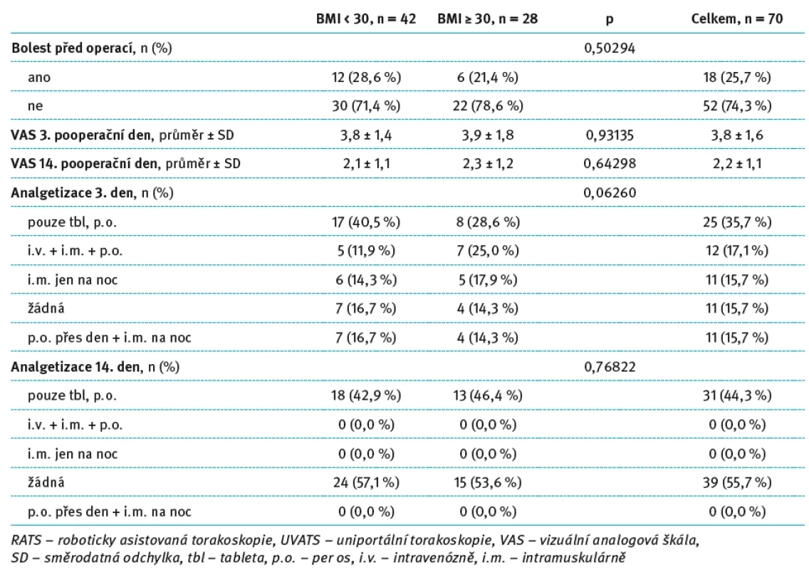 Hodnocení pooperační bolesti a analgetizace pacientů po UVATS lobektomii s BMI ≥ 30. Tab. 7. Evaluation of postoperative pain and analgesia in patients after UVATS lobectomy with BMI ≥ 30.