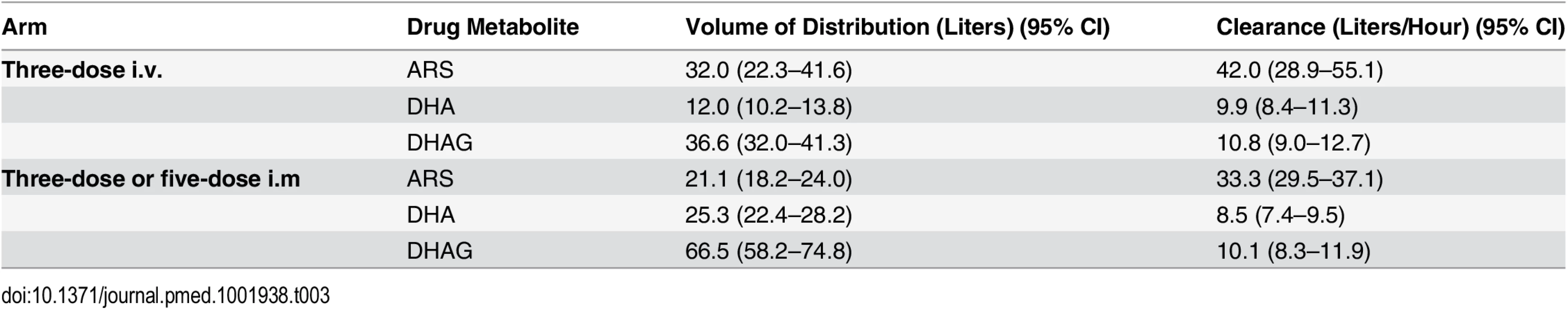 Population pharmacokinetic analysis of parenteral artesunate in severe malaria.