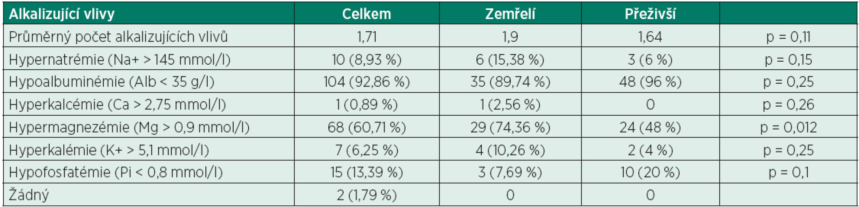 Rozdělení pacientů dle alkalizujících vlivů