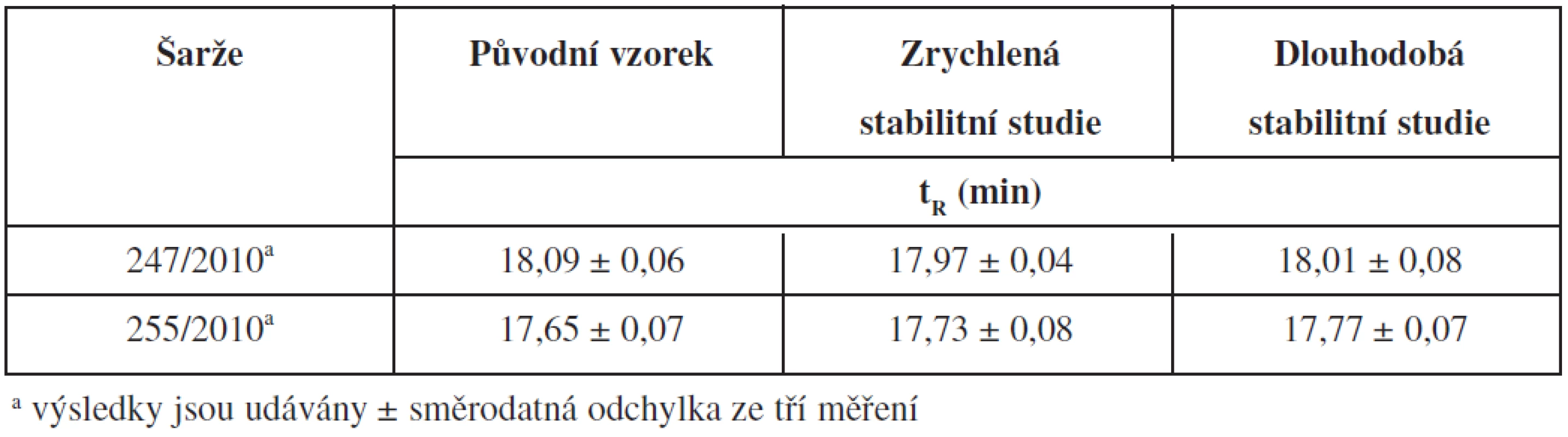 Výsledky hodnocení vzorků CMC ze stabilitních studií