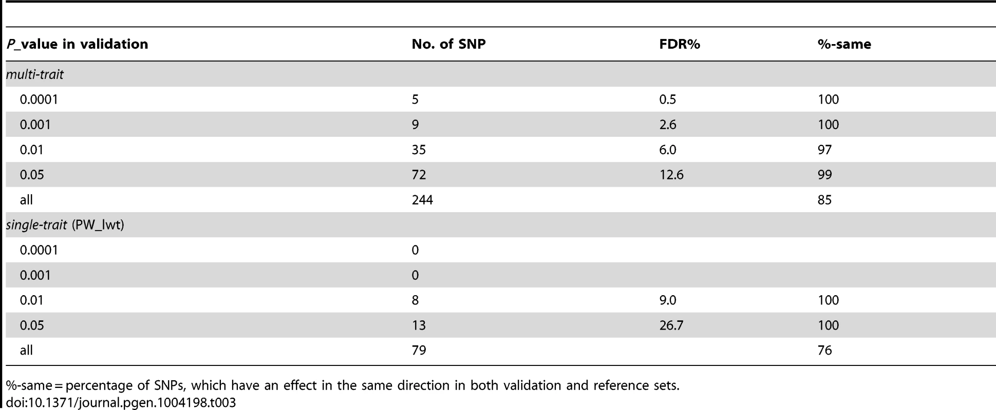 Number of significant SNPs (<i>P</i><10<sup>−5</sup>) in reference population that were also significant in the validation population.