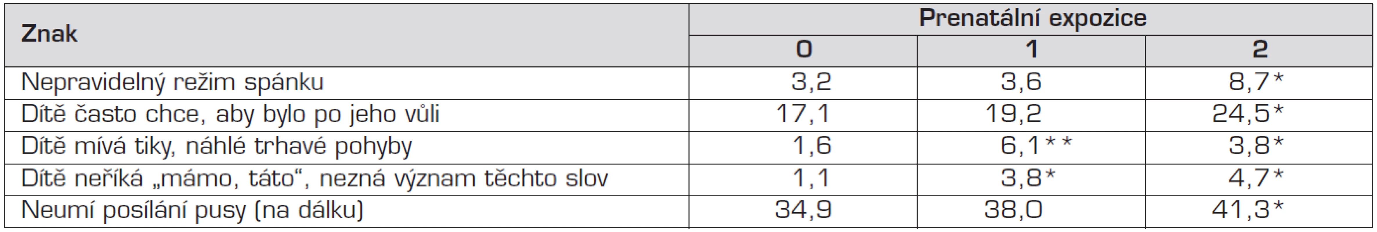 Vybrané znaky pro sledování možné poruchy chování v 18 měsících věku (%).