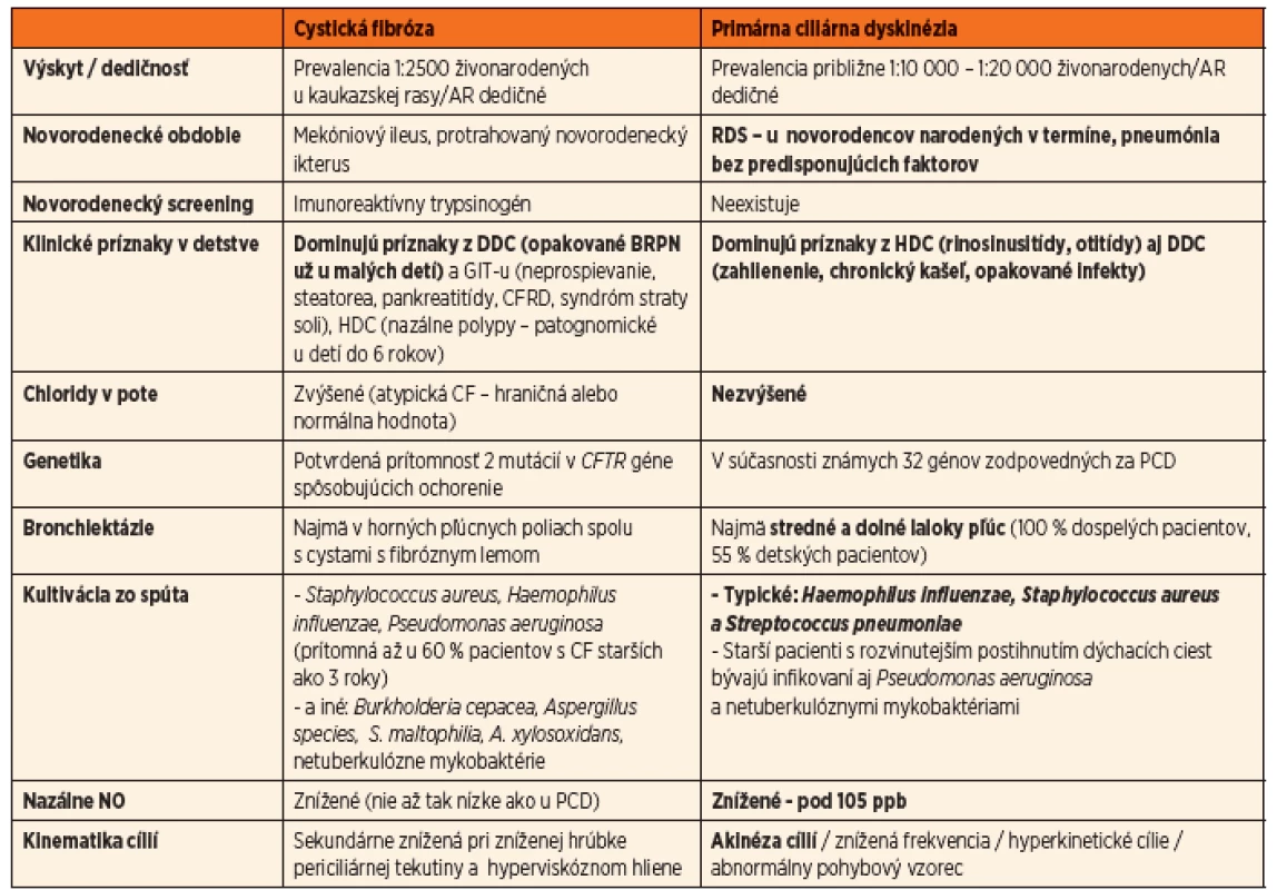 Porovnanie cystickej fibrózy a primárnej ciliárnej diskinézie [3, 6, 8, 18, 23].