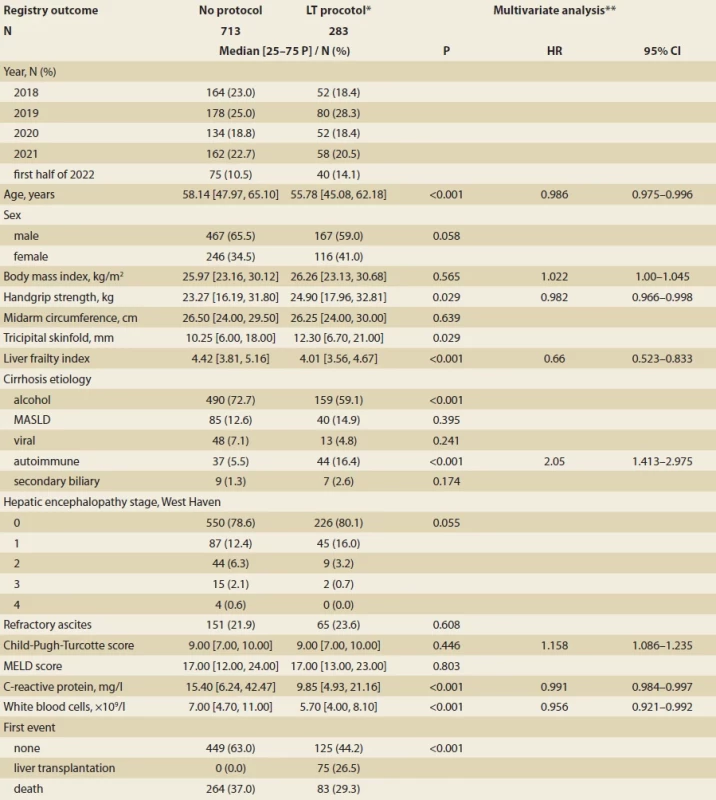 Summary baseline statistics, comparison and associated factors with transplantation protocol initiation. </br>Tab. 2. Sumárna vstupná štatistika, porovnanie a faktory asociované so začatím transplantačného protokolu.