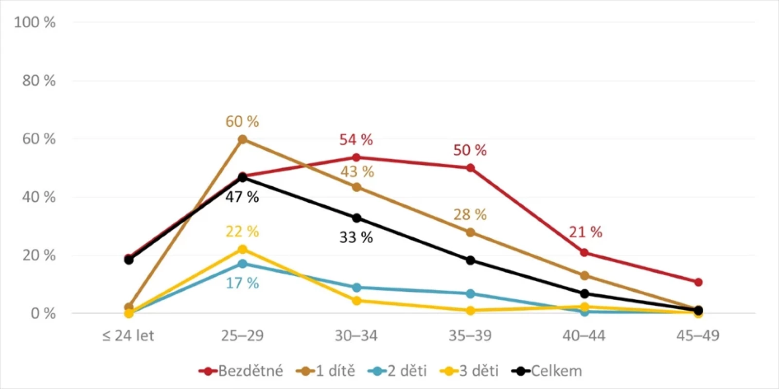 Podíl žen s krátkodobými reprodukčními plány, dle věku a stávajícího počtu biologických dětí