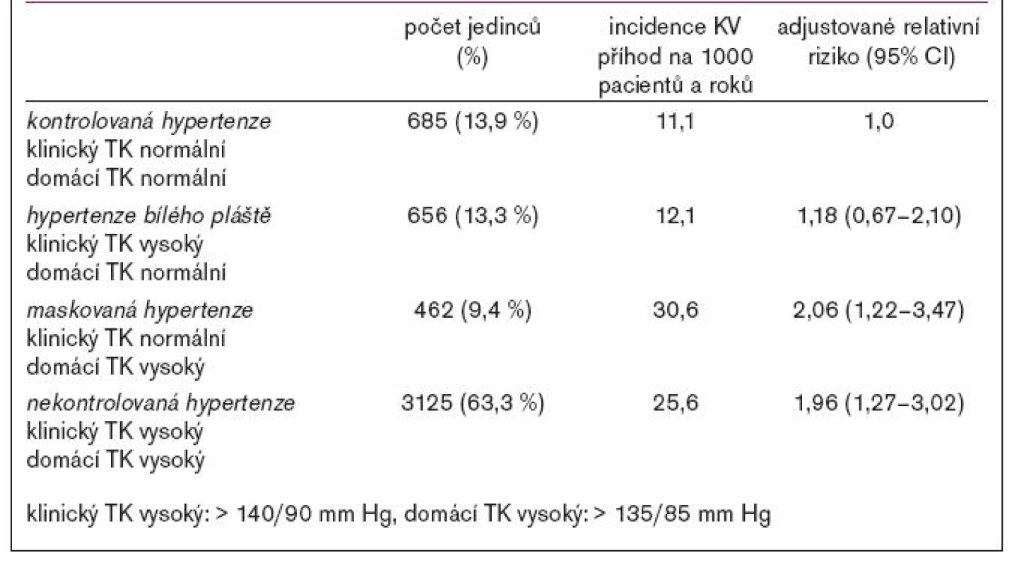 Riziko kardiovaskulárních příhod v závislosti na krevním tlaku měřeném v ordinaci a doma: výsledky studie SHEAF.