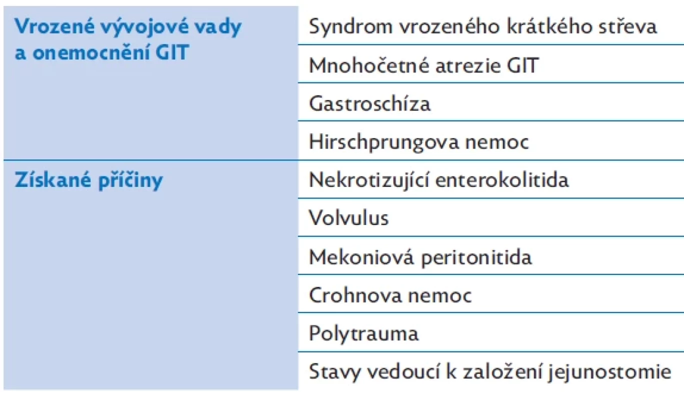 Příčiny syndromu krátkého střeva u dětí, upraveno podle(1,4)