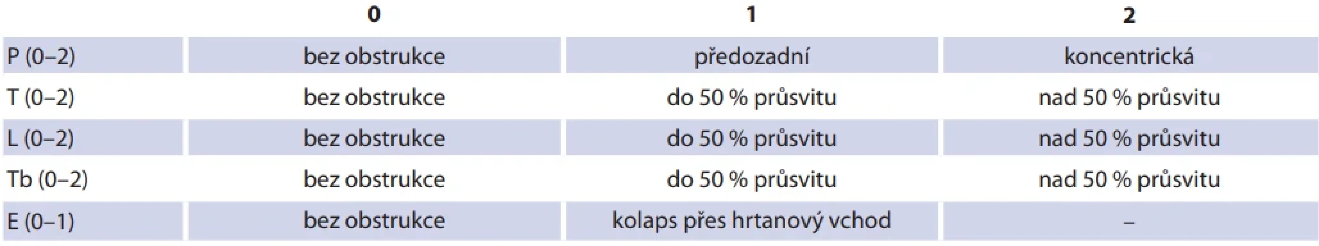 Hodnocení obstrukce HDC při DISE dle PTLTbE klasifi kace dle Veera. Tab. 3. Assessment of upper airway obstruction during DISE using the PTLTbE Veer classifi cation.