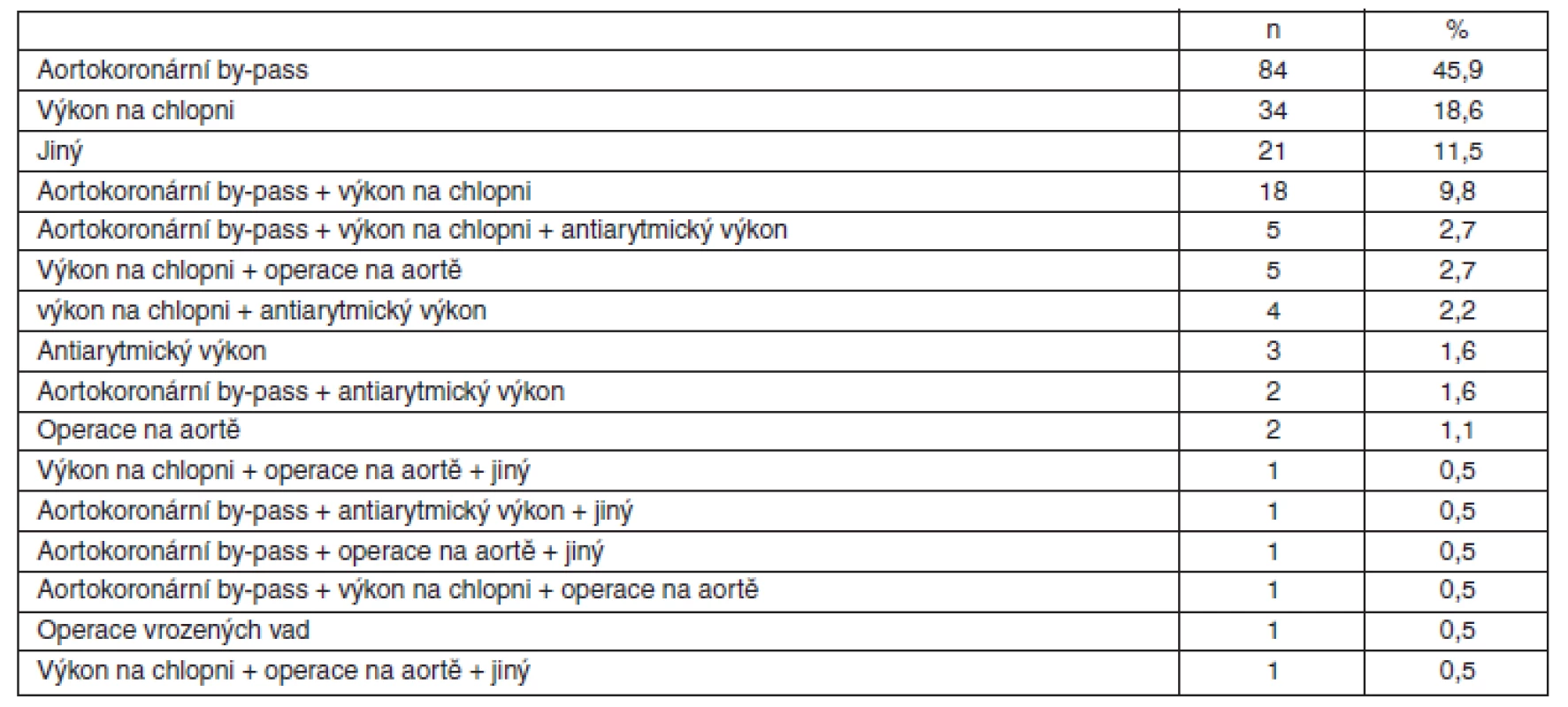 Druh operačního výkonu