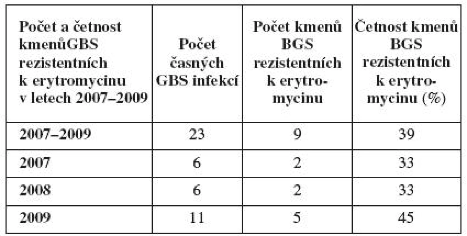 Počet a četnost kmenů <em>S. agalactiae</em> rezistentních k erytromycinu u časných infekcí v letech 2007–2009