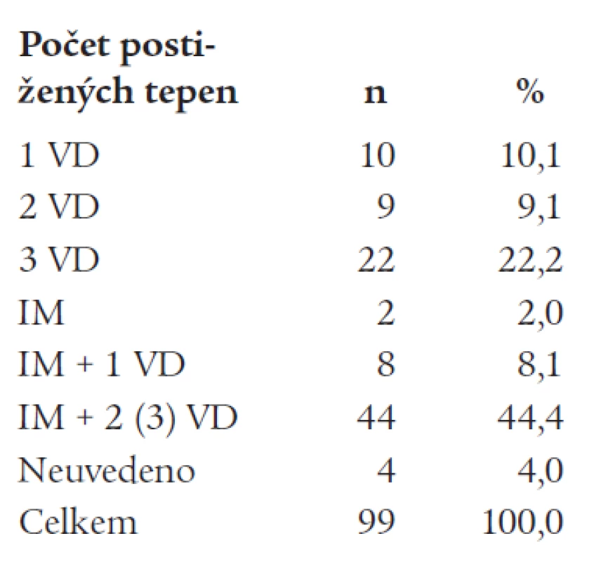Rozsah onemocnění u pacientů s ICHS.