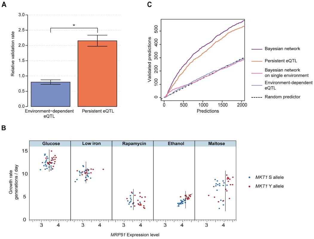 eQTLs that persist across environments are effective predictors of causal intermediates.