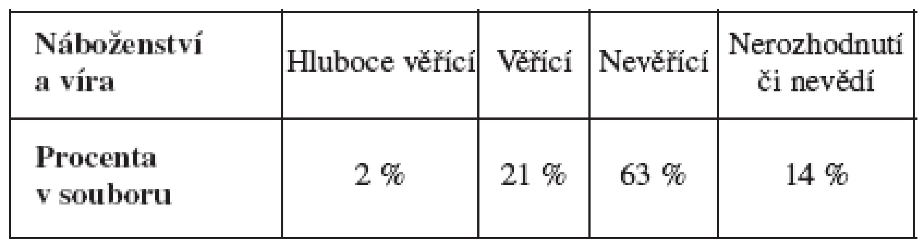 Rozdělení souboru podle náboženství