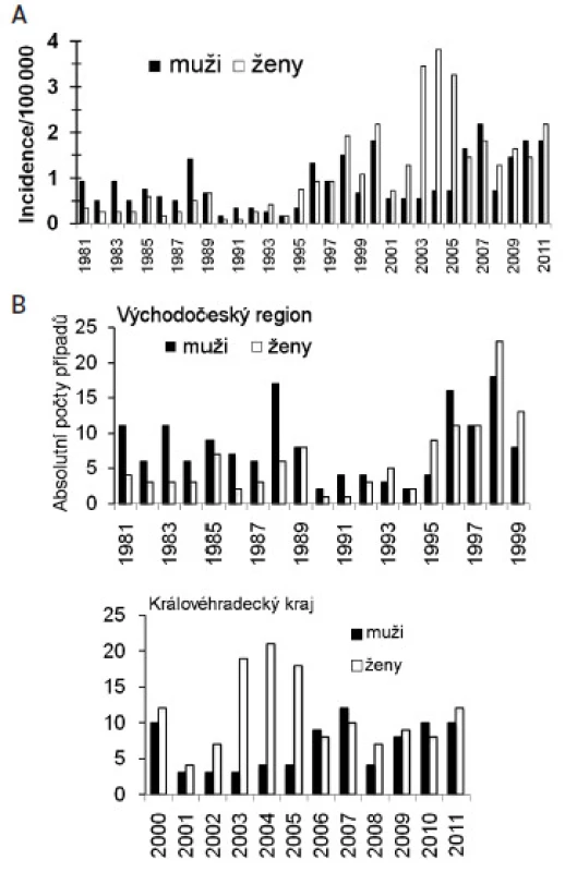 Analýza epidemiologických dat u syfilis ve východních Čechách A) morbidita na 100 000 obyvatel, B) absolutní počty případů
Fig 2. Analysis of epidemiological data on syphilis in eastern Bohemia A) Morbidity per 100,000 population, B) Absolute numbers of cases