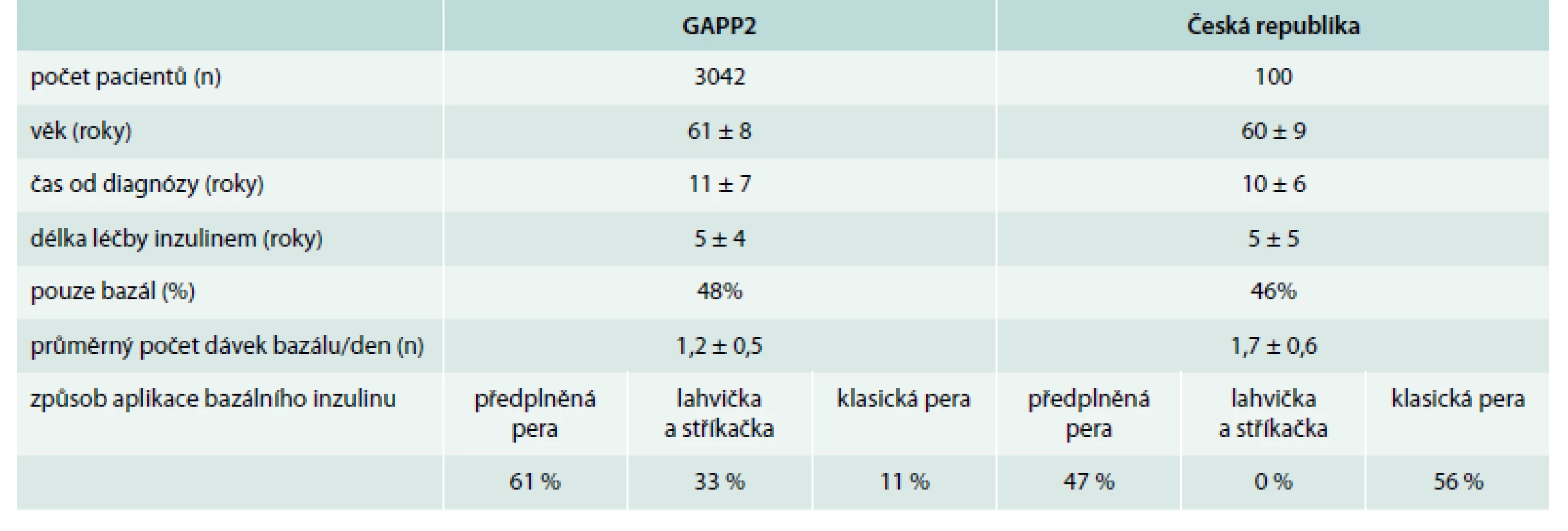 Charakteristika pacientů