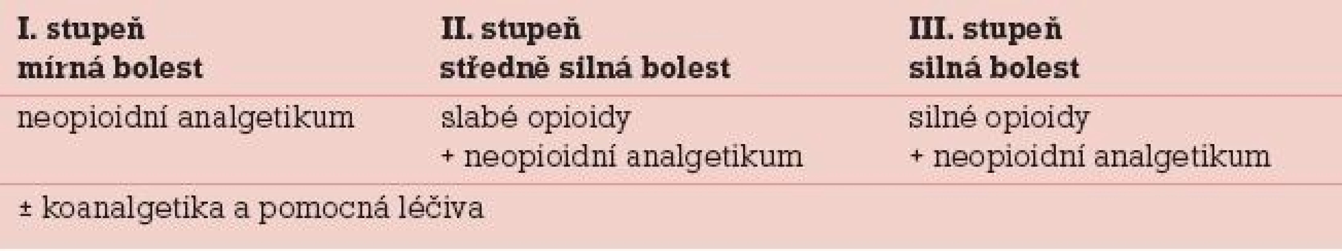 Analgetický žebříček WHO [11].
