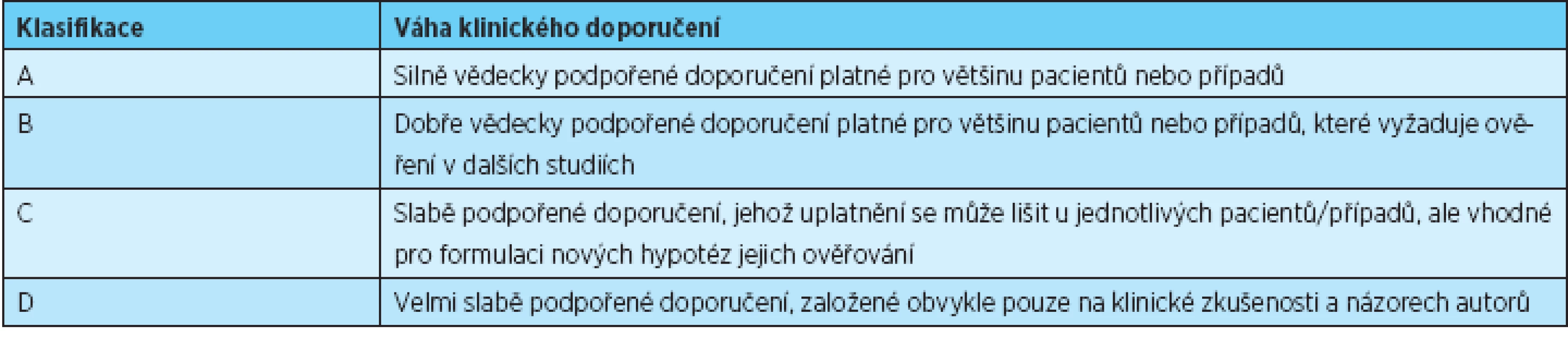 Klasifikace váhy klinických doporučení na základě kvality důkazů [14]