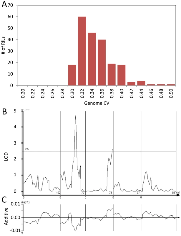 Genetics of global transcript CV.
