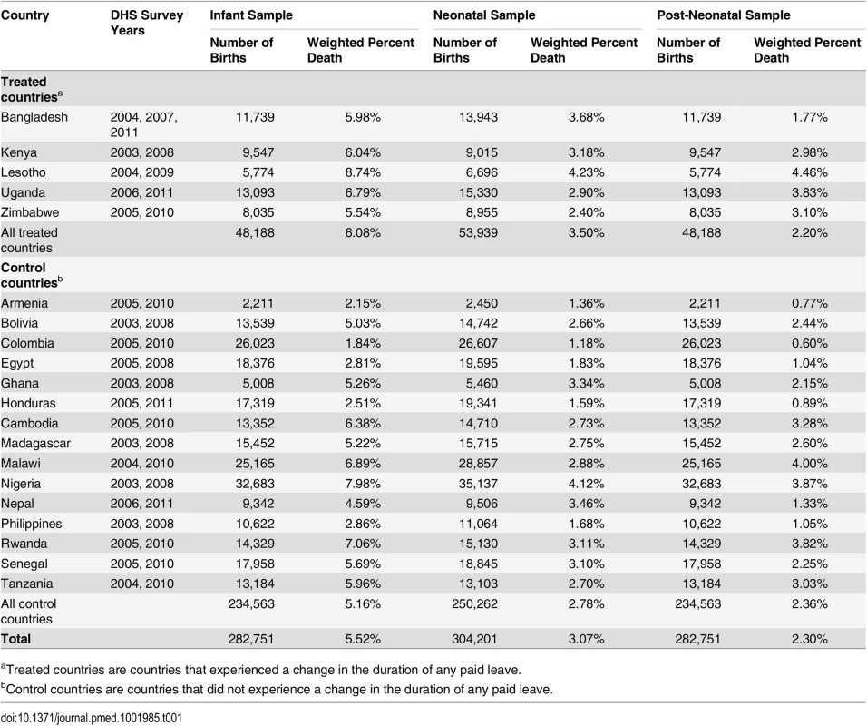 Demographic and Health Surveys survey years, sample sizes, and rates of infant, neonatal, and post-neonatal mortality.