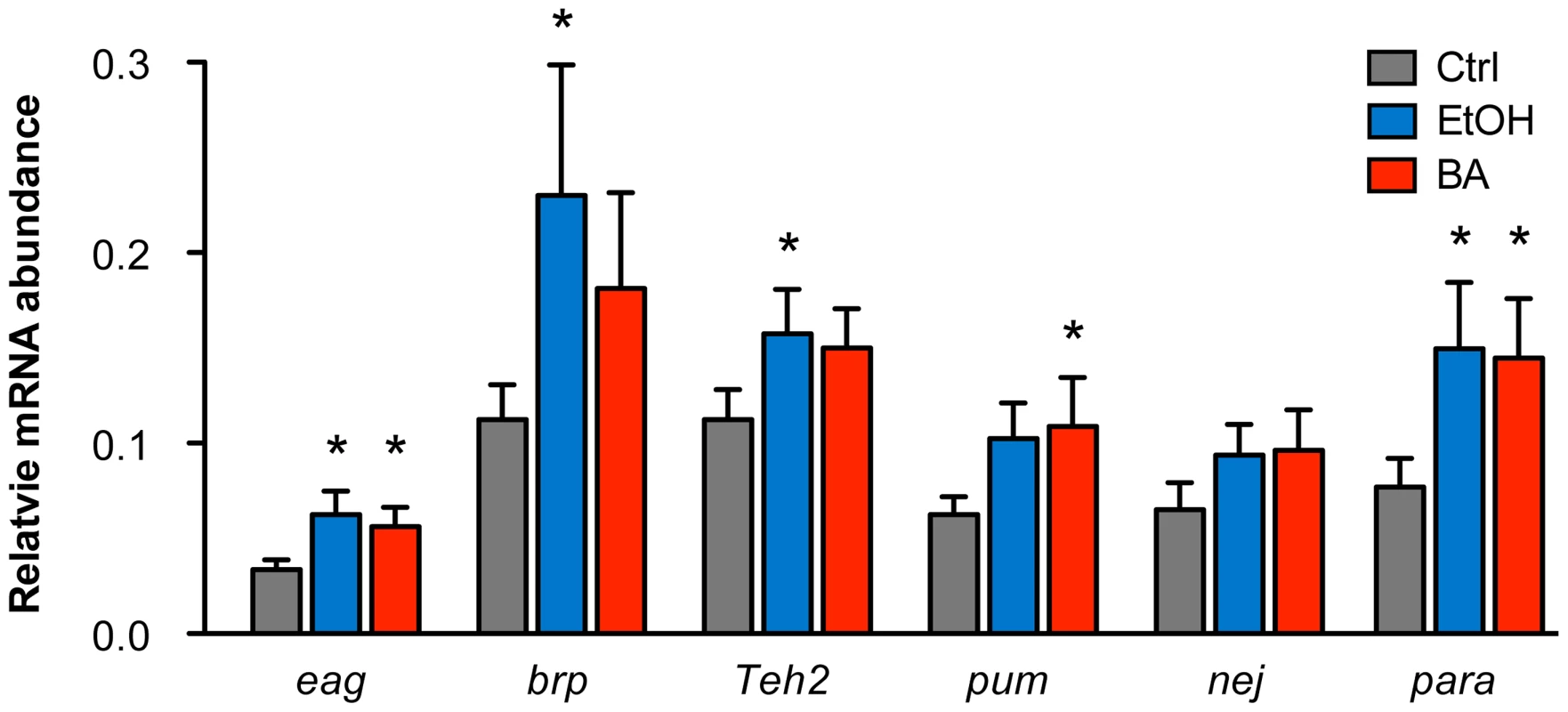 Alcohol-induced upregulation of expression of candidate genes.